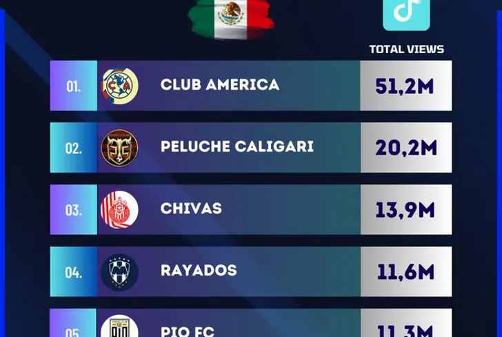 Chivas bajó un peldaño en Tik Tok / Imagen: Deportes&amp;Finanzas